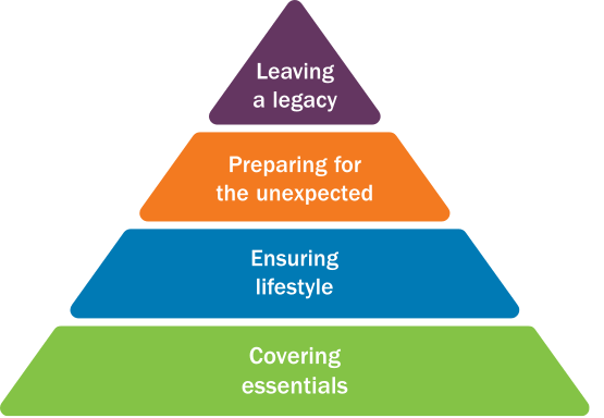 The Ameriprise Financial Confident Retirement Triangle: (1) Covering essentials, (2) Ensuring lifestyle, (3) Preparing for the unexpected, and (4) Leaving a legacy
