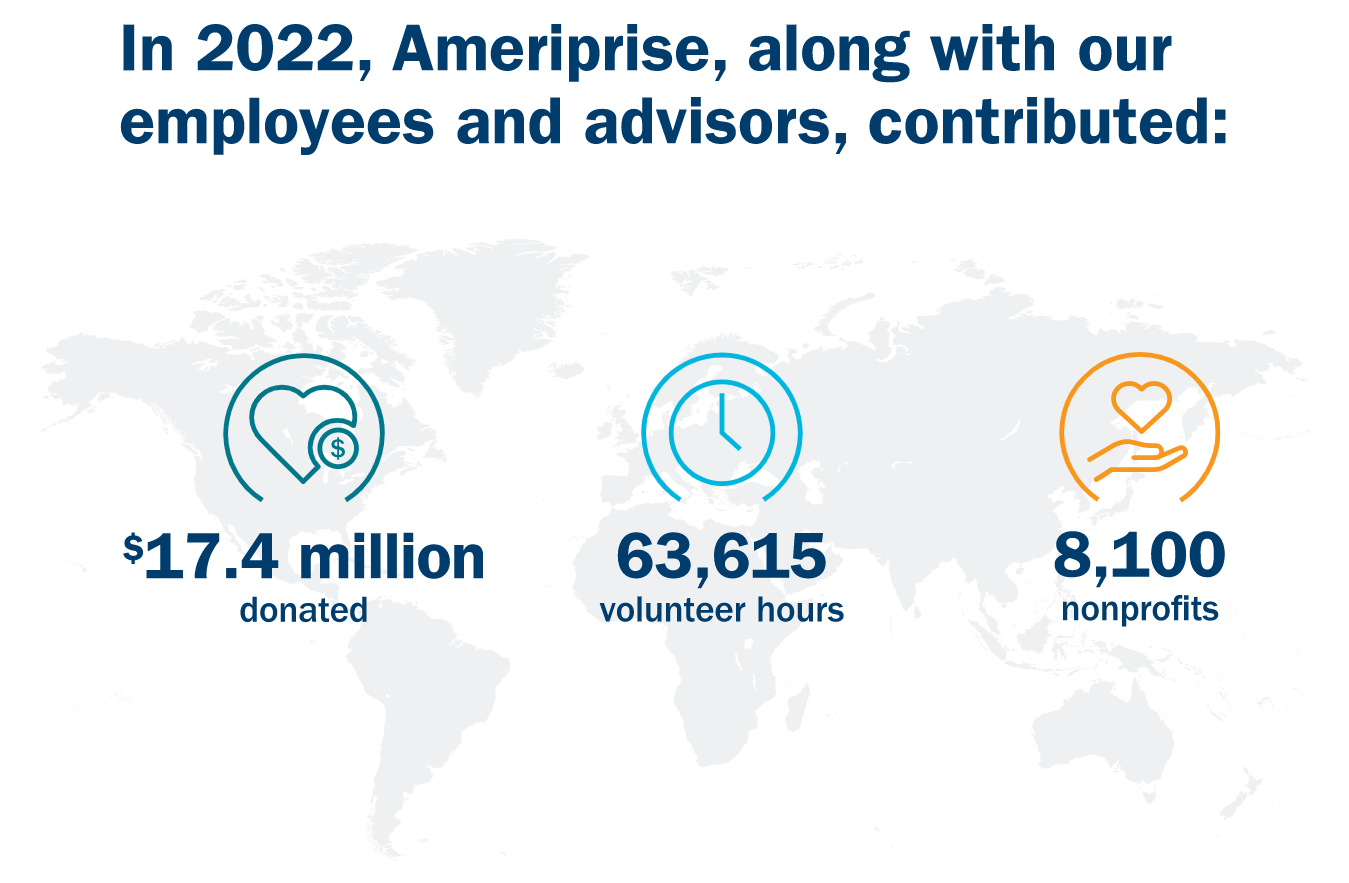In 2022, Ameriprise, along with our employees and advisors, contributed: $17.4 million, 63,615 volunteer hours, 8,100 nonprofits