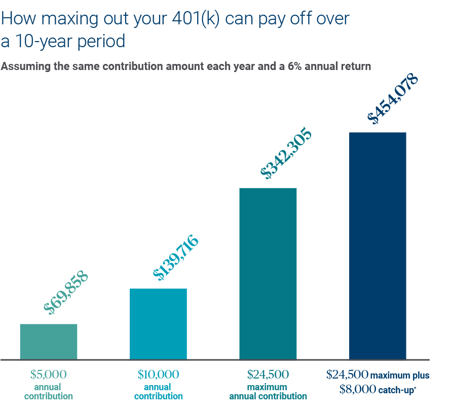 How maximizing out your 401k can pay off over time graph