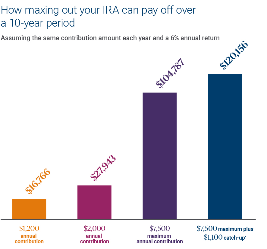 How maximizing out your IRA can pay off over time graph