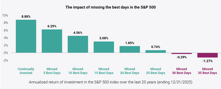 The impact of missing the best days in the S&P 500 chart