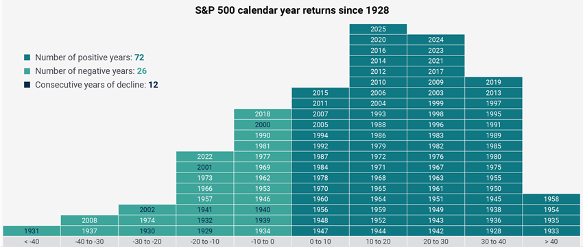 S&P 500 calendar year returns since 1929