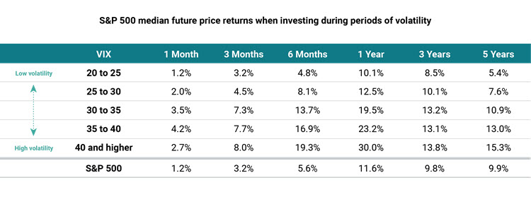 S&P 500 median future price returns when investing during periods of volatility chart