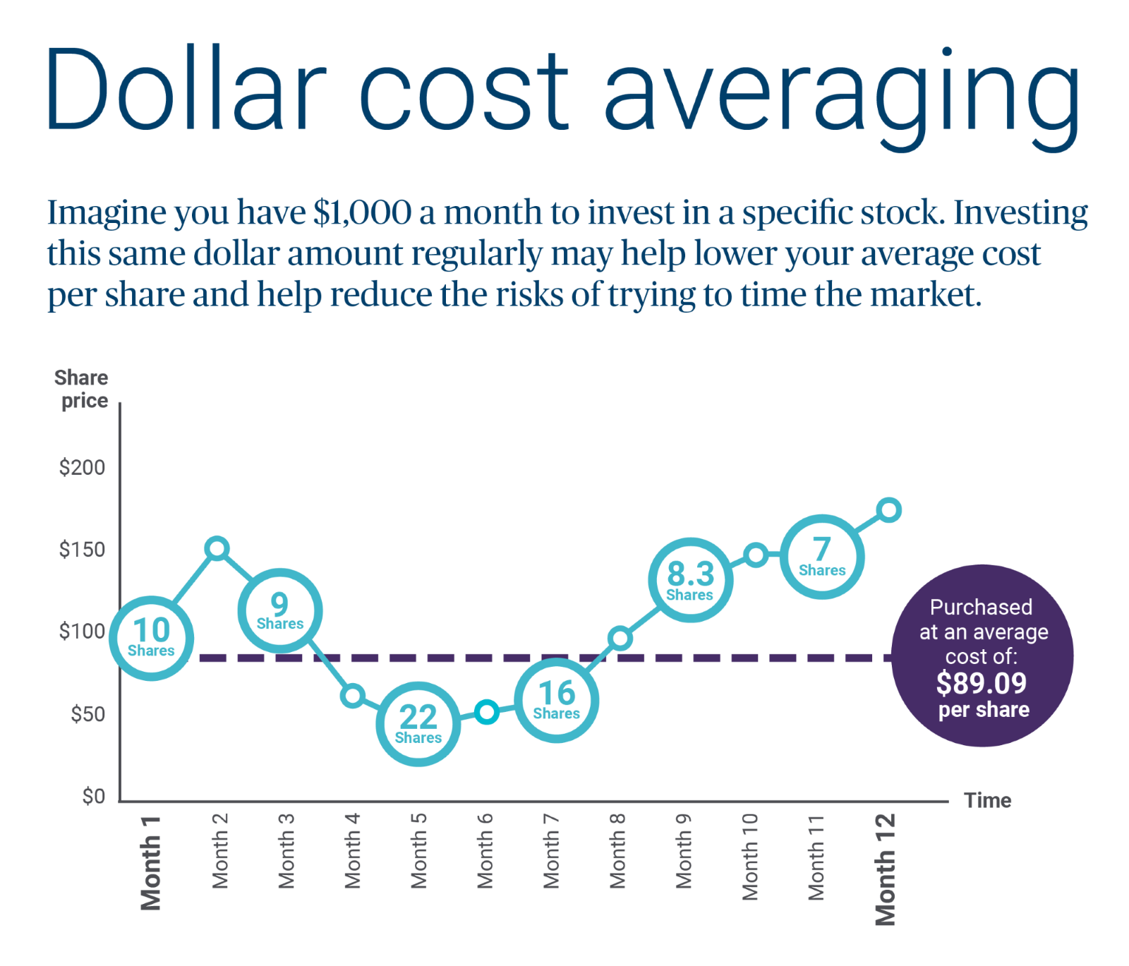 Dollar cost averaging infographic
