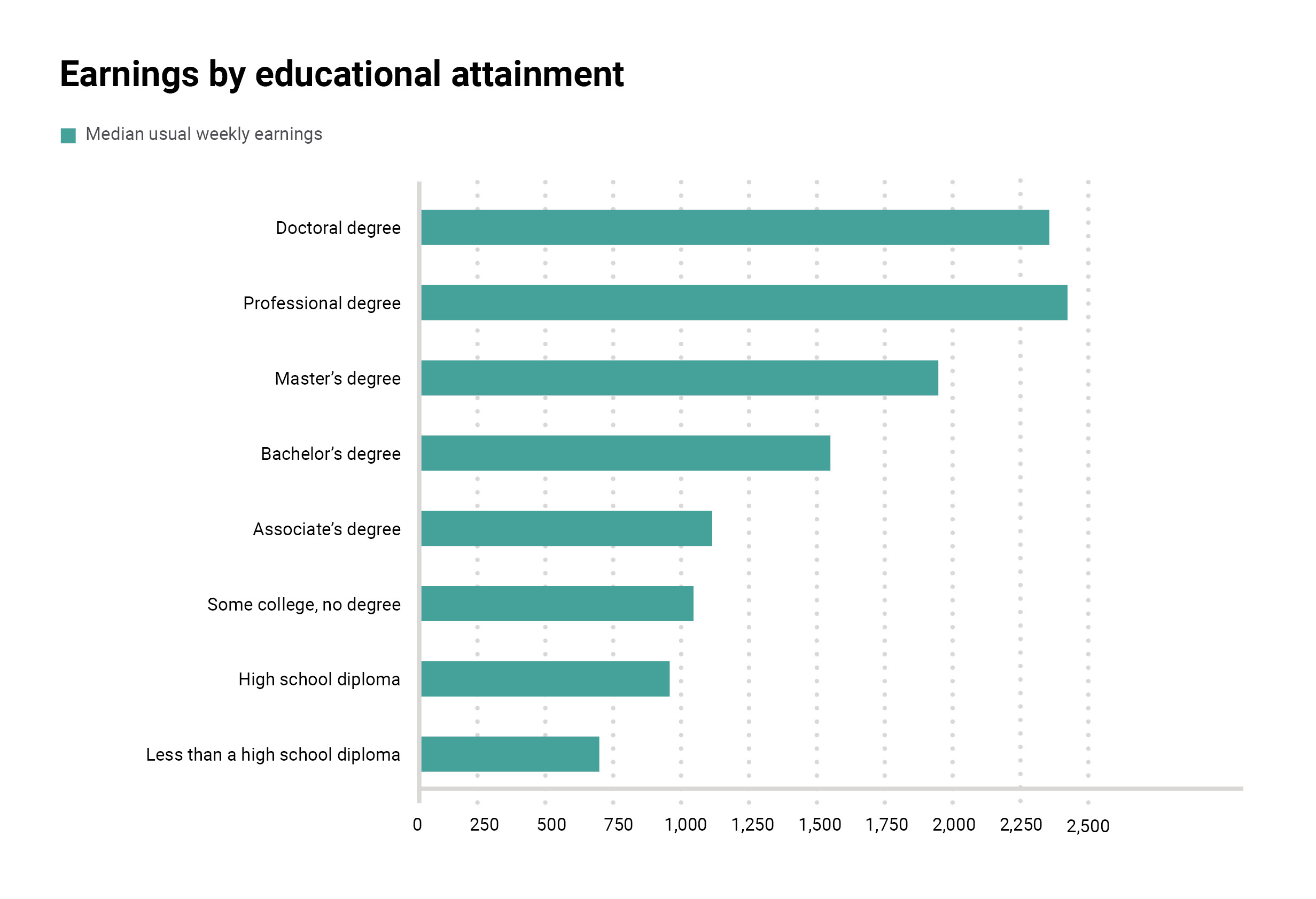 Earnings by educational attainment graph
