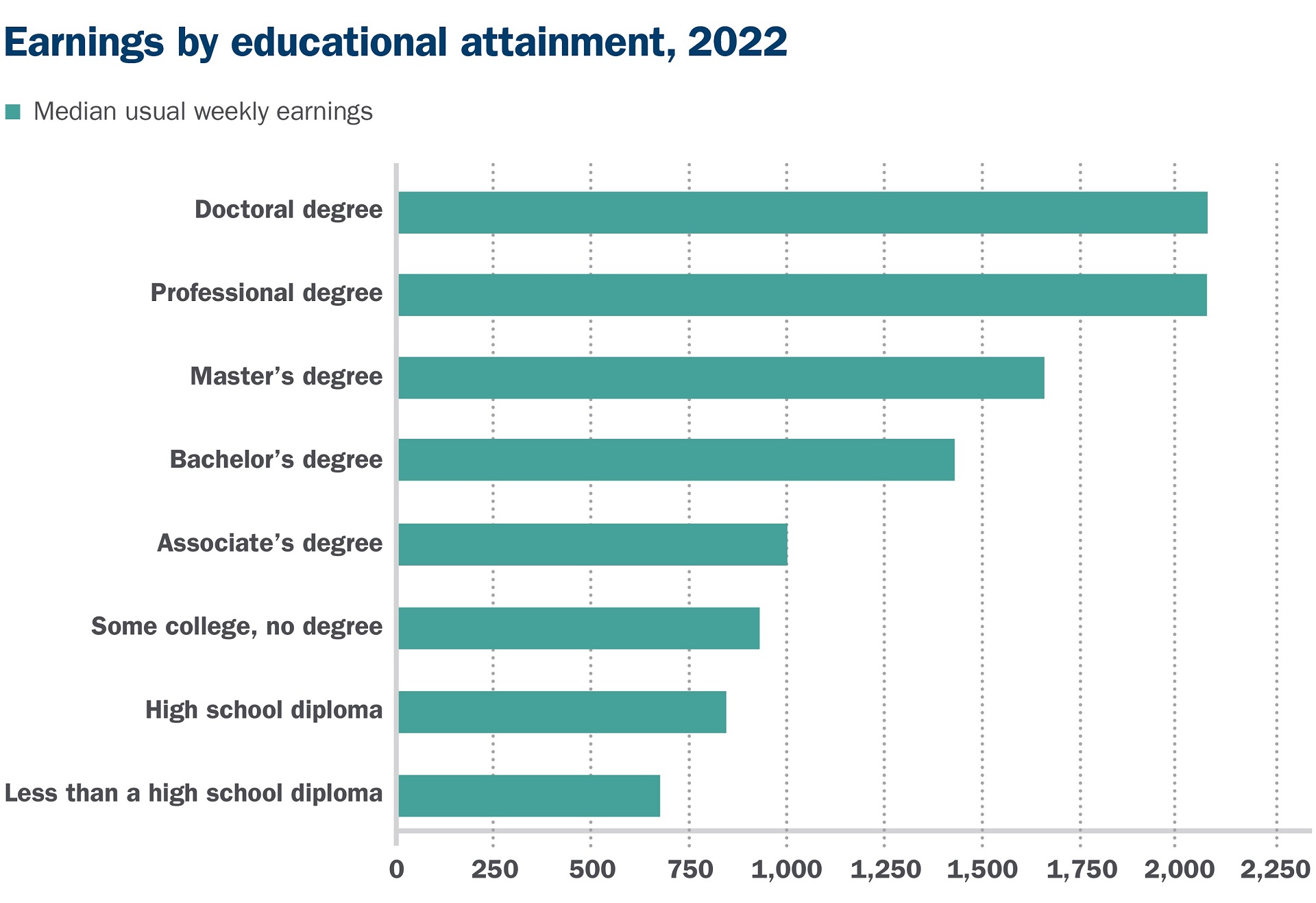 Bar graph of earnings and unemployment rates by educational attainment in 2022