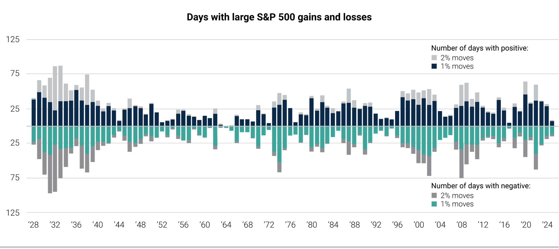 Days with large S&P 500 gains and losses