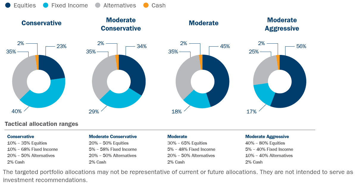Active Balanced Risk Portfolios Ameriprise Financial