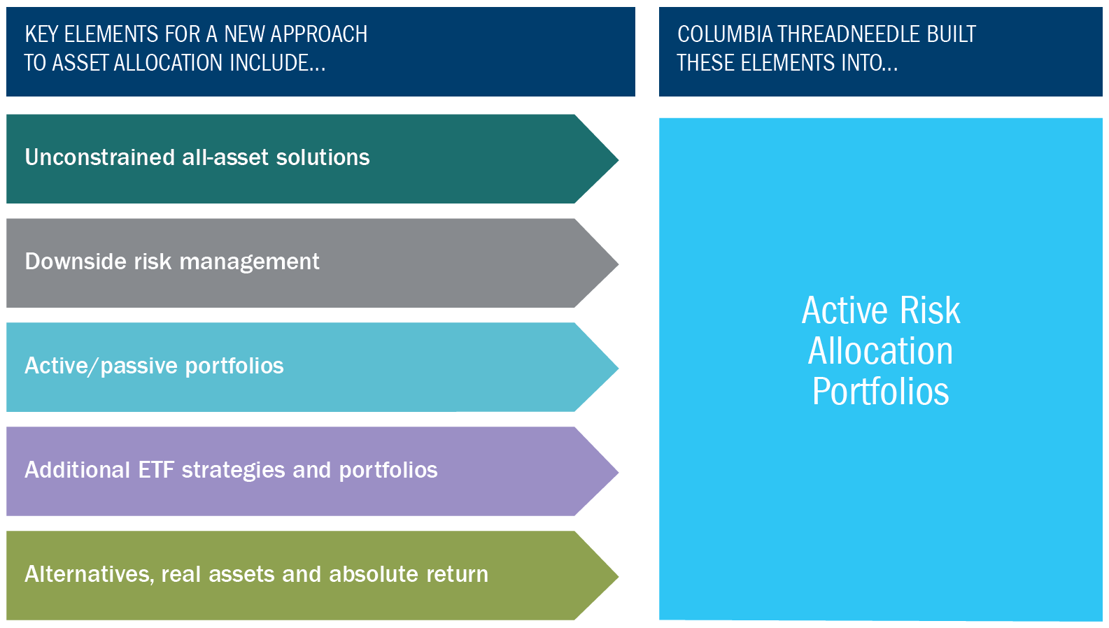 Active Risk Allocation Portfolios Ameriprise Financial