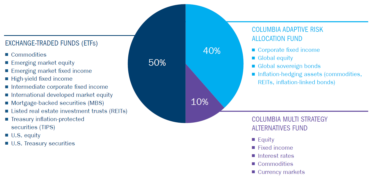 Active Risk Allocation Portfolios Ameriprise Financial