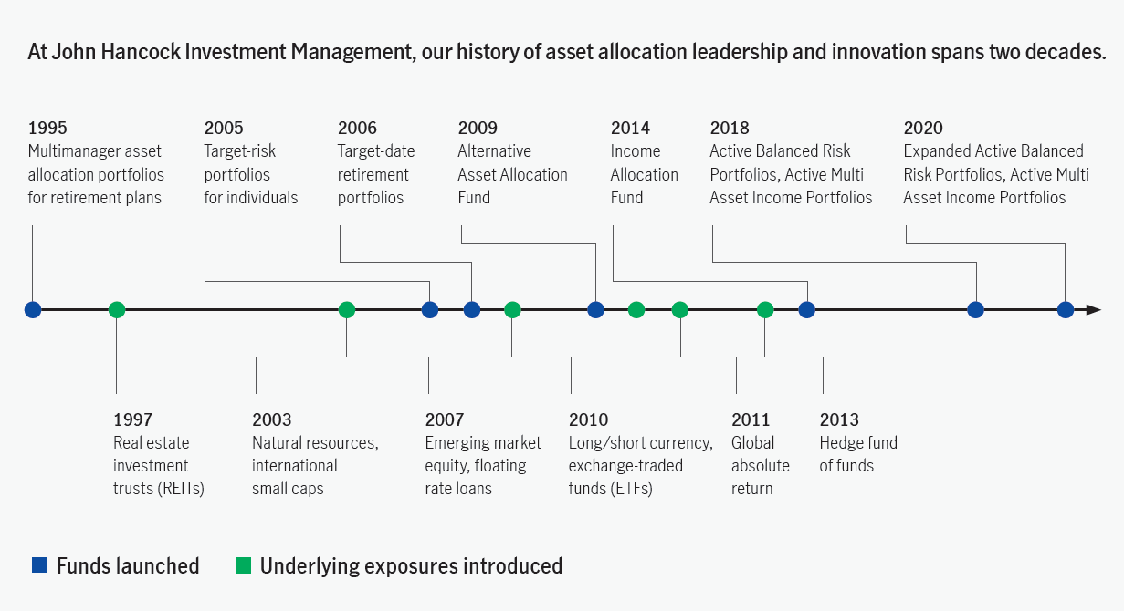 Active Multi Asset Portfolios Ameriprise Financial