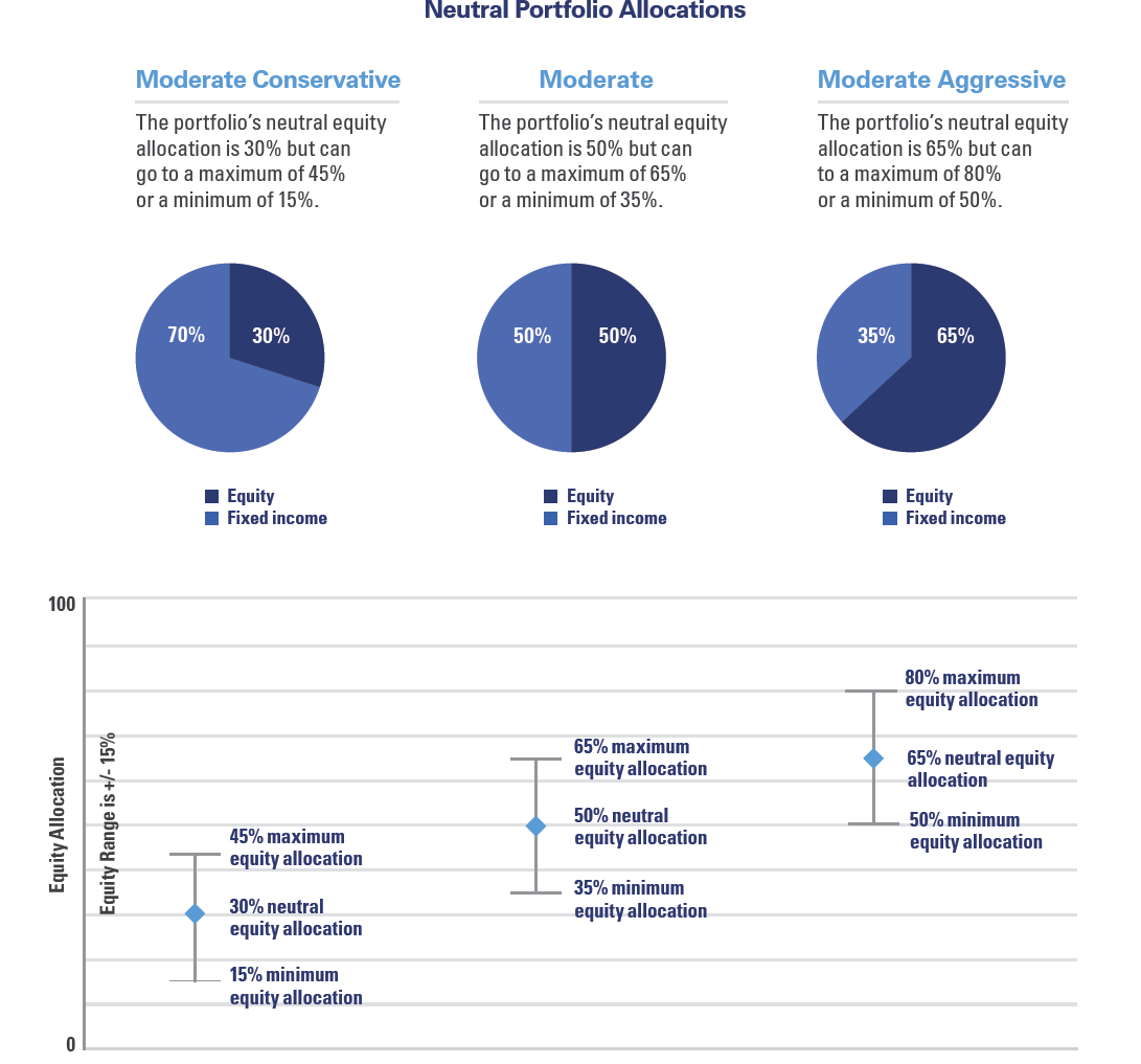 Richard Bernstein All Asset ETF Portfolio Ameriprise Financial