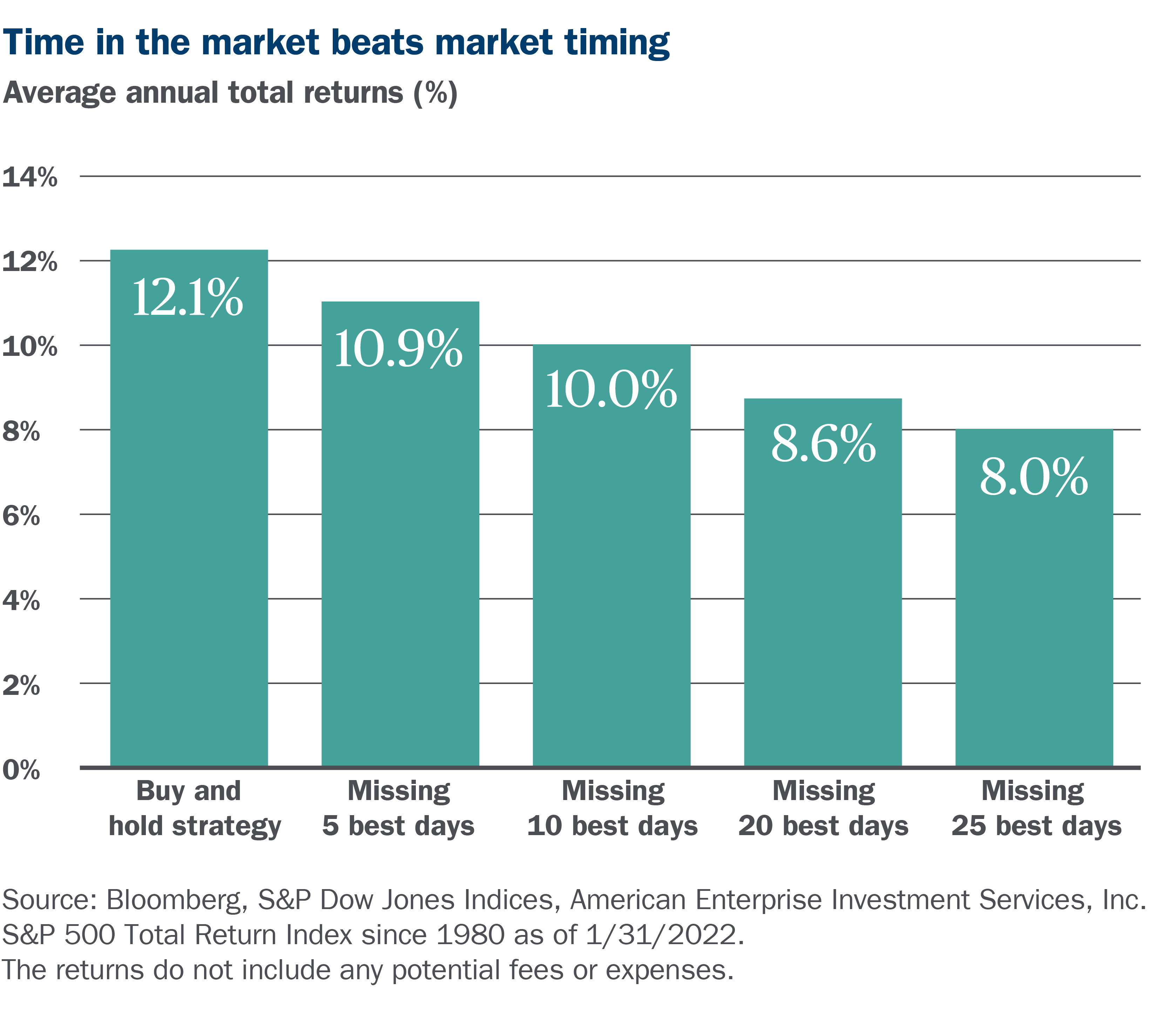 Bar chart showing the time in market outperforming trying to time the market