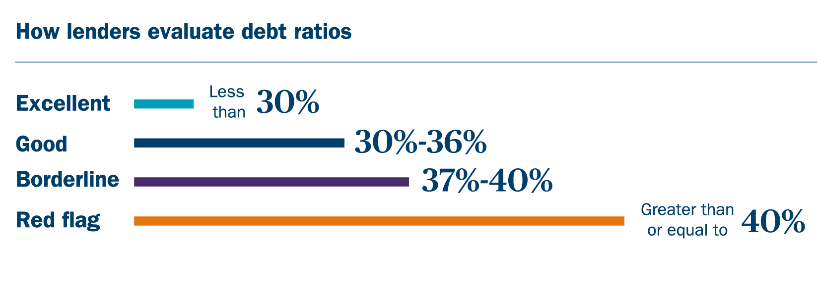 How lenders evaluate debt ratios chart