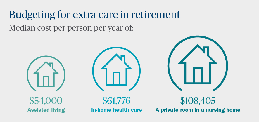 Median cost per person - budgeting for extra care in retirement