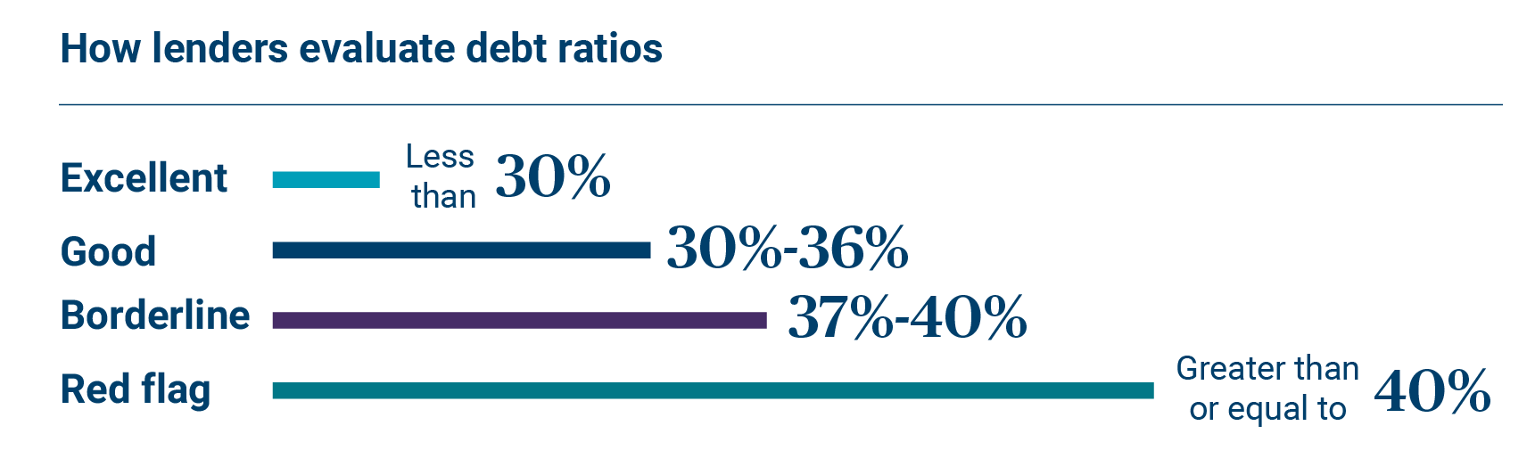 Credit lenders debt ratio graph