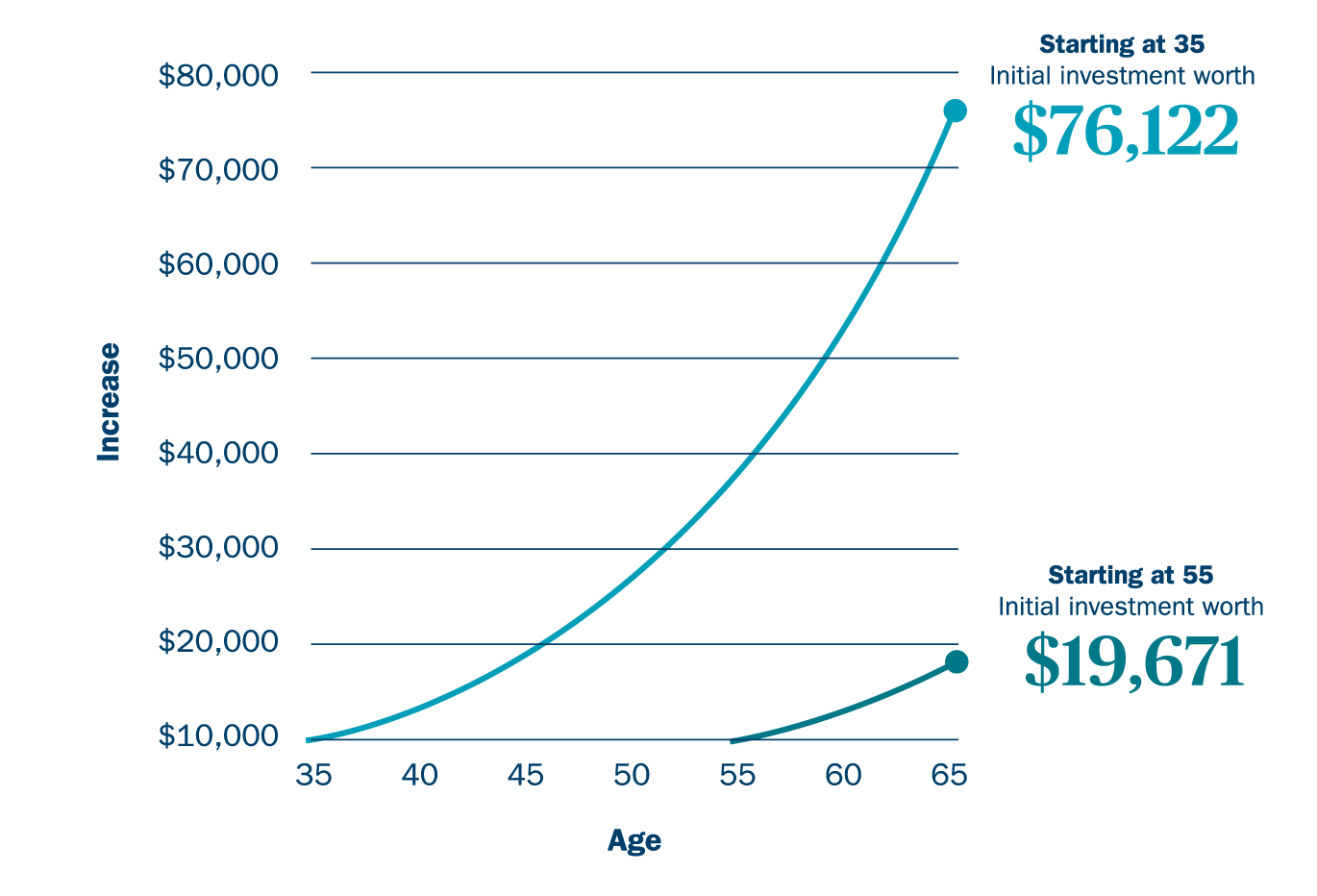 Compounding returns graph