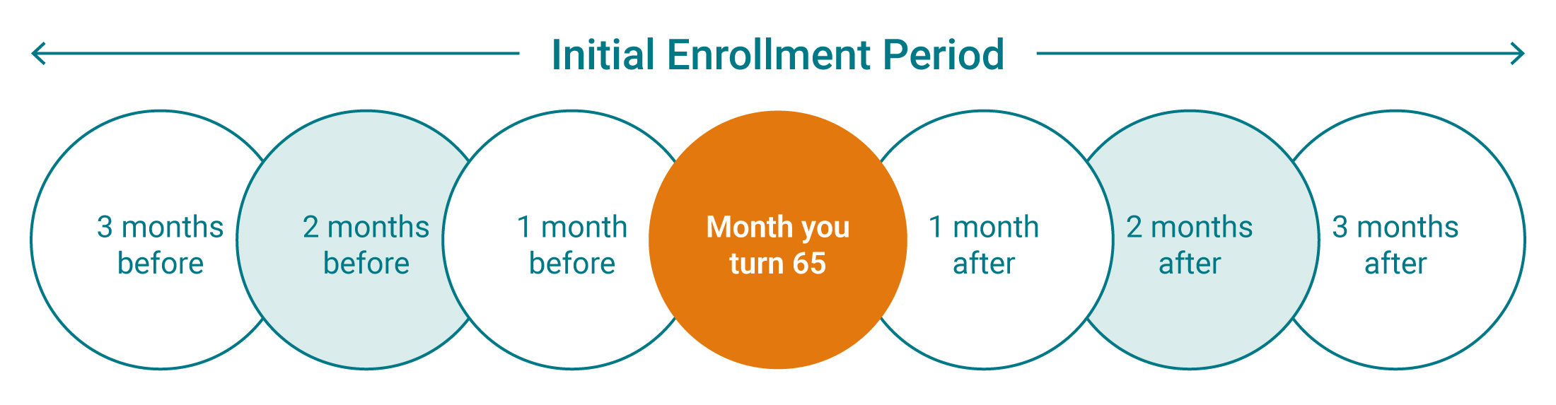 Initial enrollment period timeline