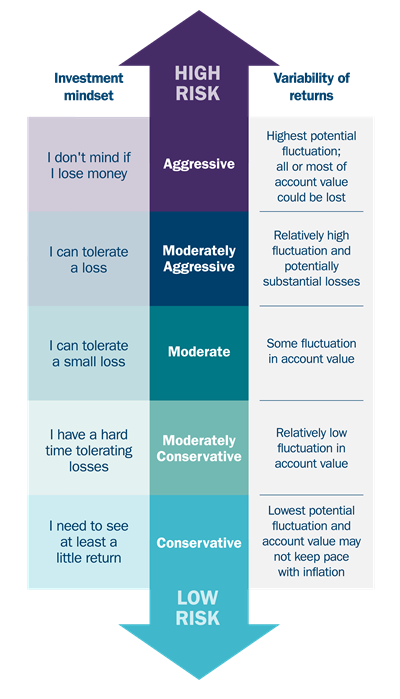 Risk tolerance levels