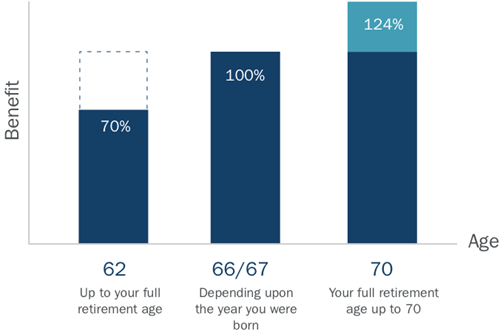 Social Security benefits by age