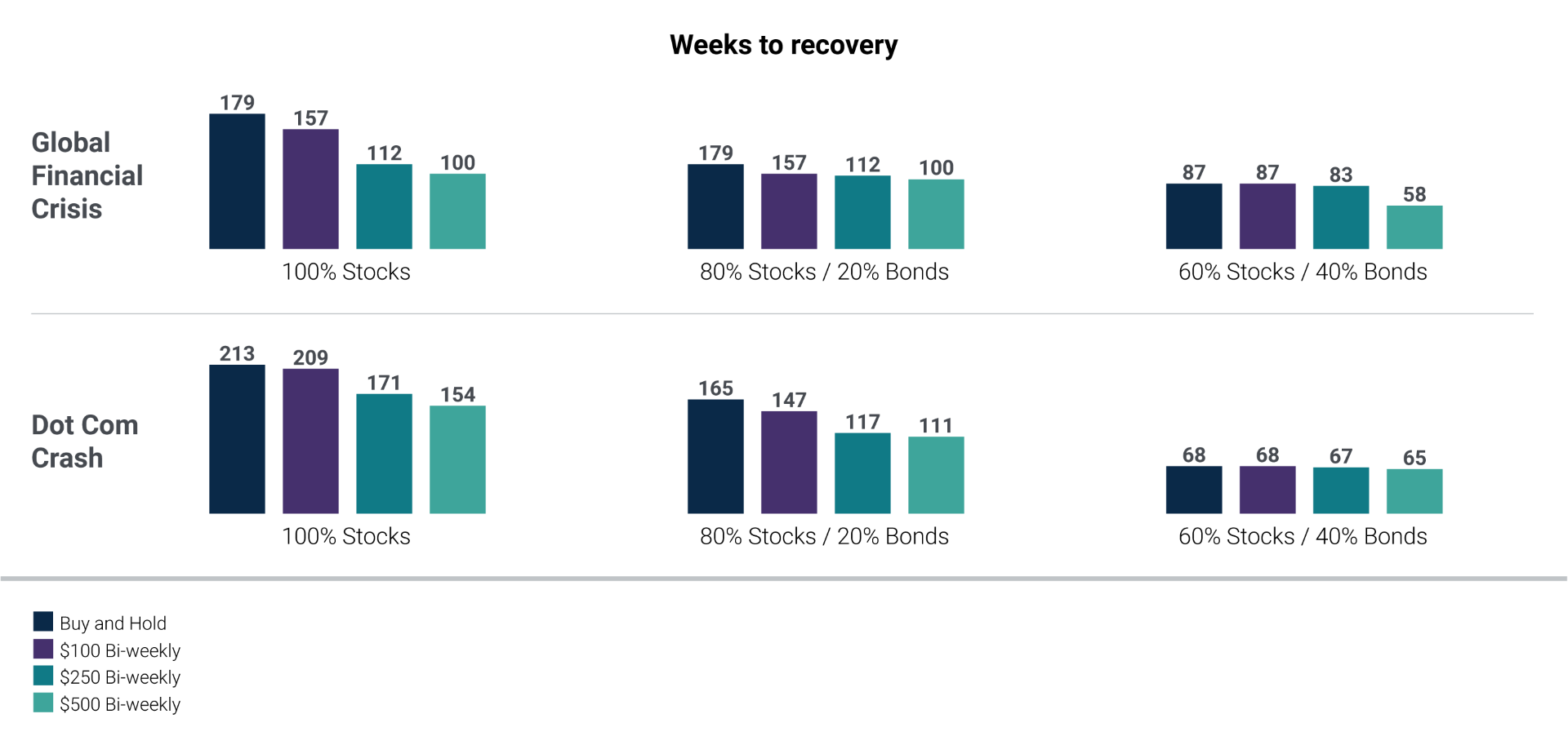 Weeks to recovery chart