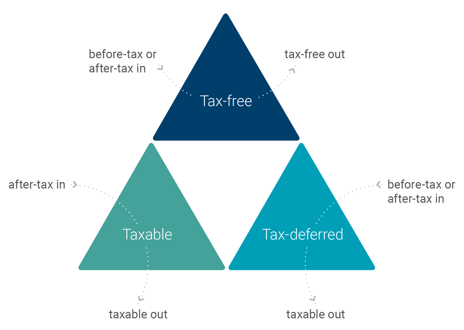 Tax diversification triangle graphic