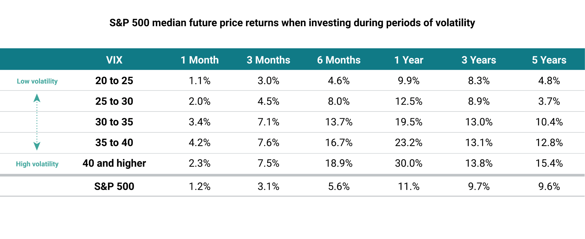S&P 500 median future price returns when investing during periods of volatility chart