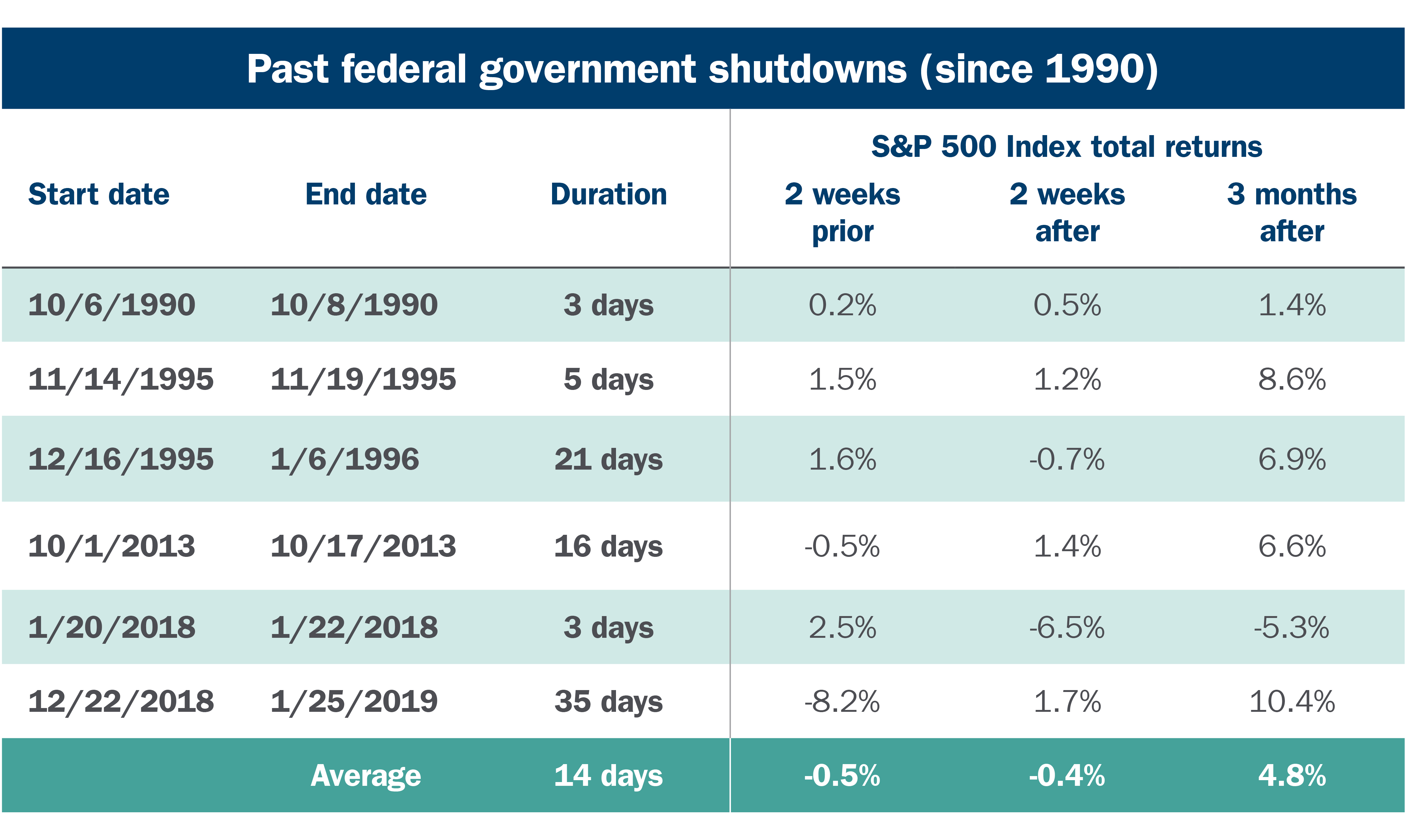Past federal government shutdowns