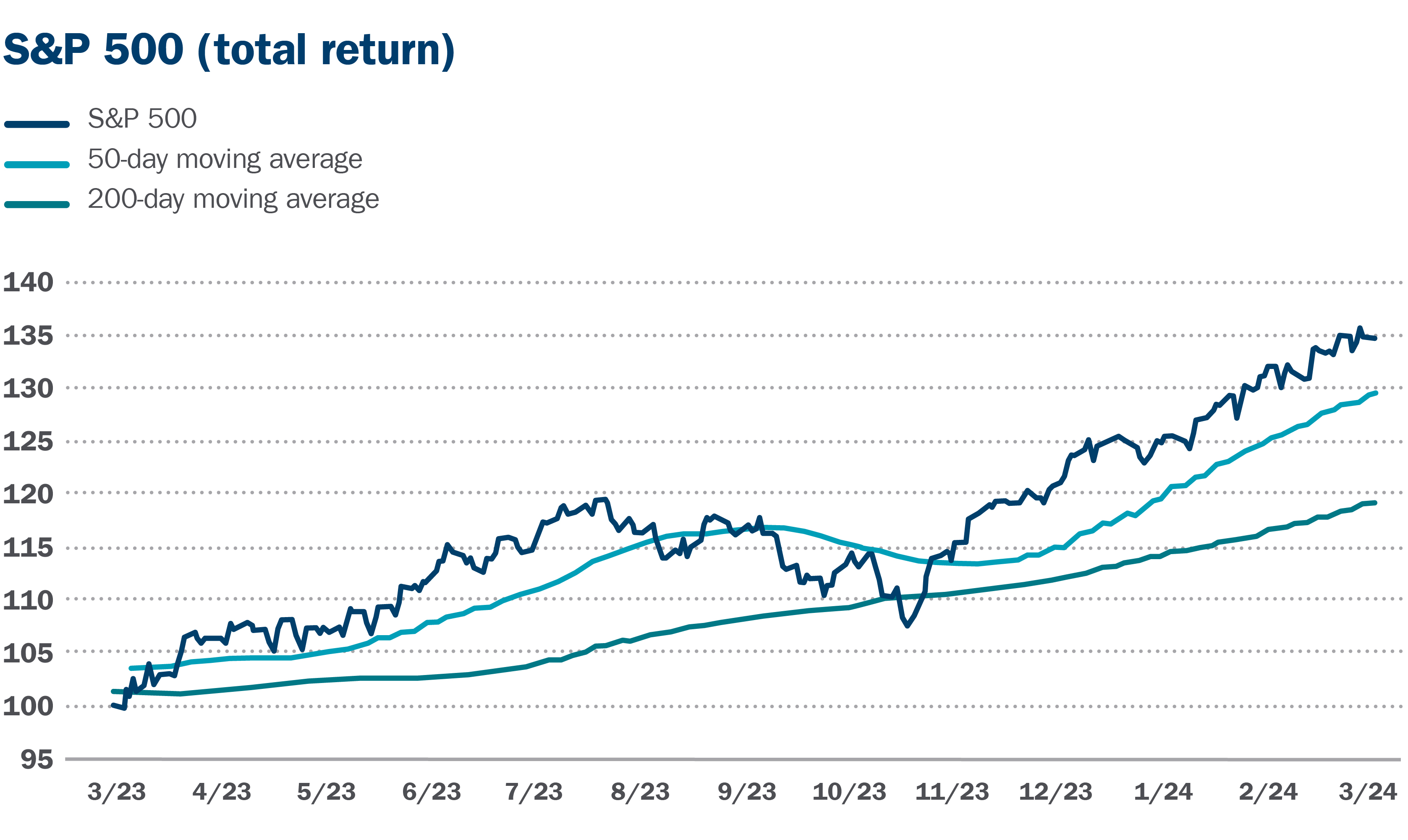 S&P 500 (total return)