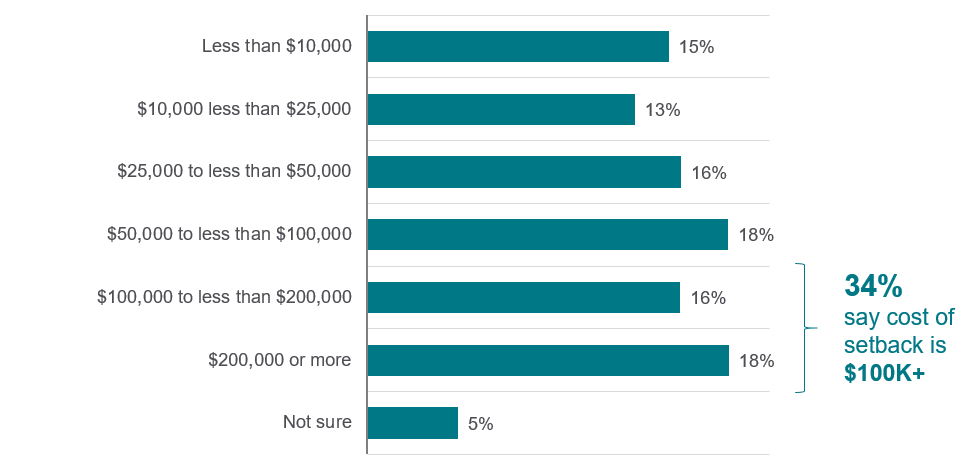 Among those who experienced a financial setback, 34 percent say cost of setback is $100k+