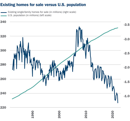 Graphic showing number of existing single family homes for sale vs growing US population
