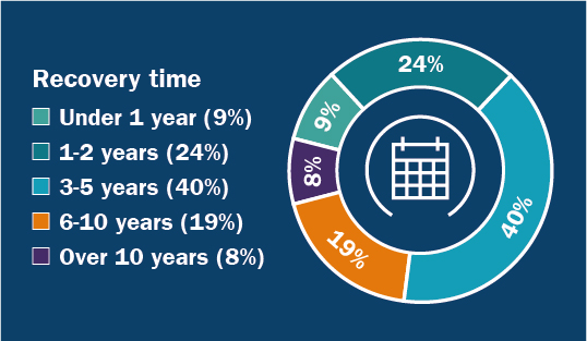 Financial comeback recovery time pie chart - Ameriprise Financial