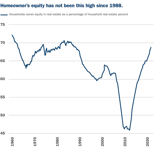 Graphic showing homeowner equity since 1988