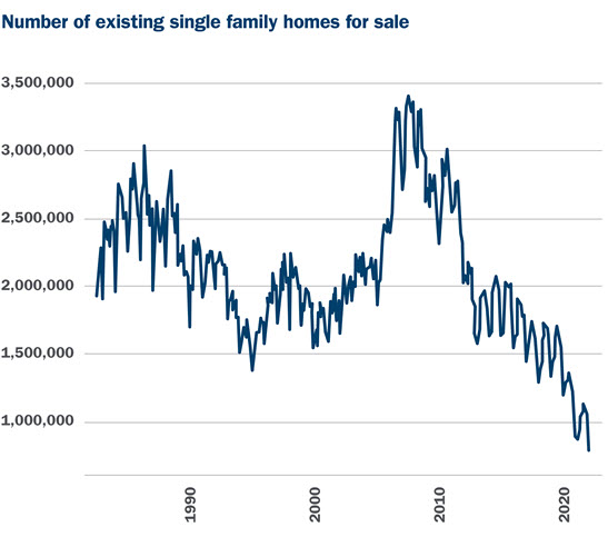 Graphic showing number of existing single family homes for sale since 1990.