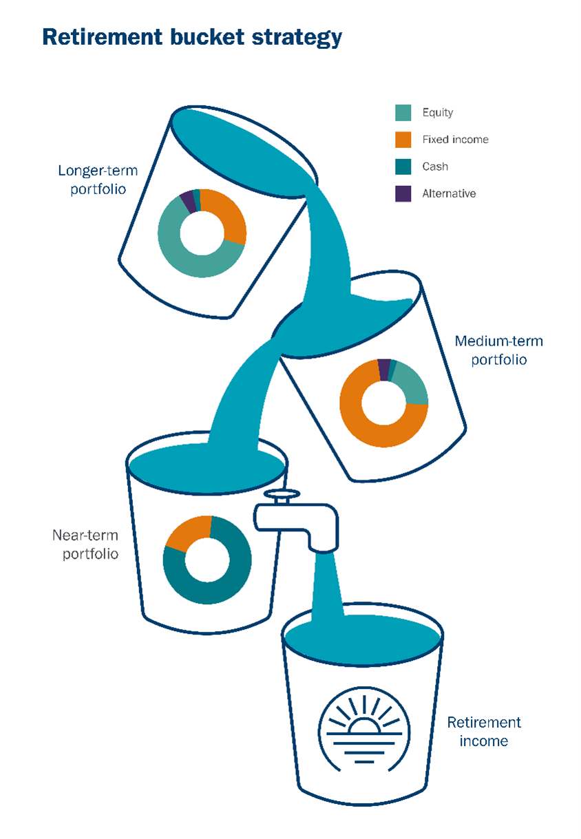 How Buckets Can Help Your Investments