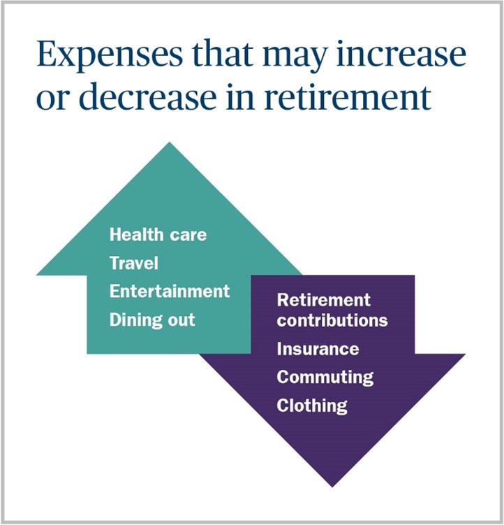 Expenses that may increase or decrease in retirement. Increasing expenses (1) health care (2) travel (3) entertainment (4) dining out. Decreasing expenses (1) retirement contributions (2) insurance (3) commuting (4) clothing.