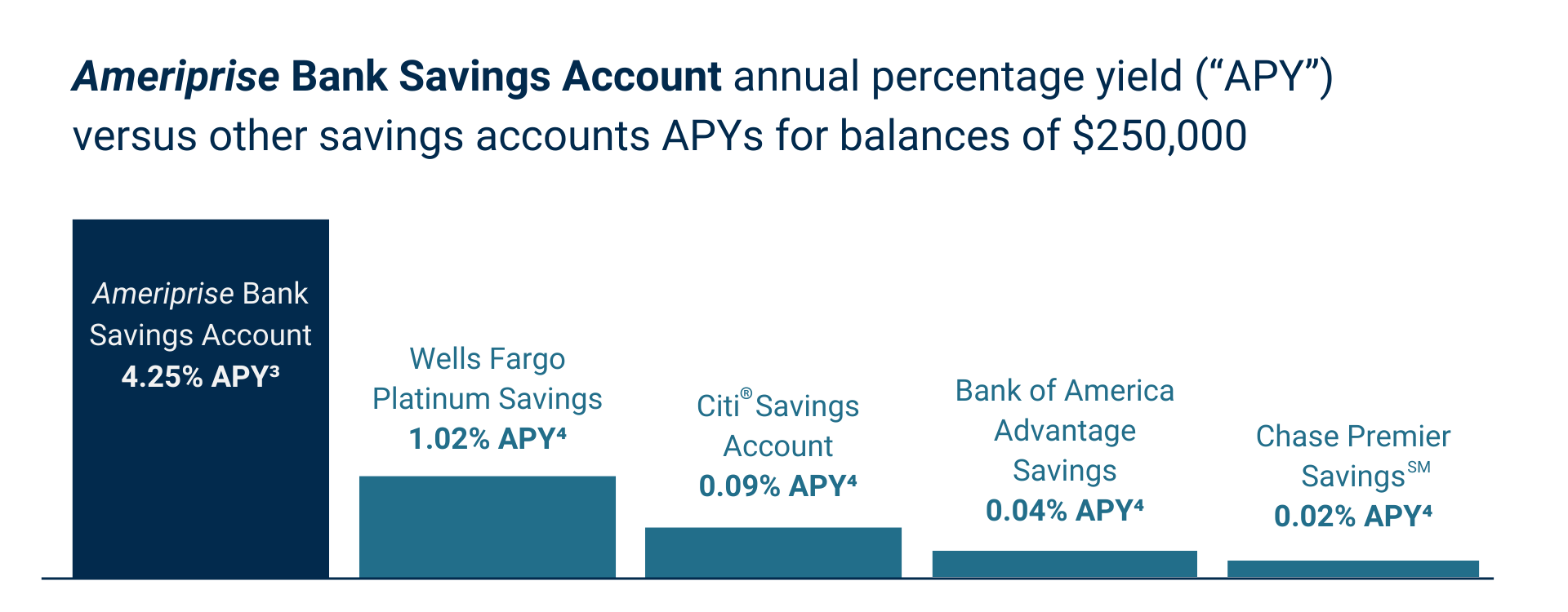 Ameriprise® Bank Savings Account Ameriprise Financial
