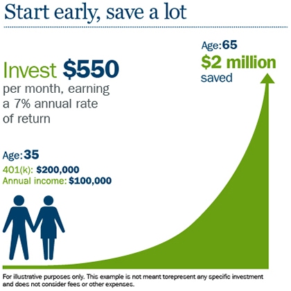 Retirement tips by age: Start early, save a lot. At age 35-years-old, if you earn $100,000 a year and have $200,000 in your 401(k), you might determine you need $2 million saved up by the time you're 65. Invest $550 per month, earning a 7% annual rate of return to reach this goal.