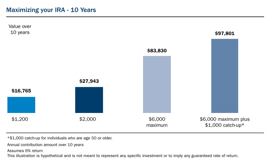 Maximizing your IRA - Value of investment over 10 years chart