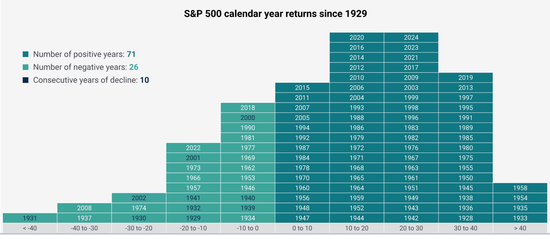 S&P 500 calendar year returns since 1929