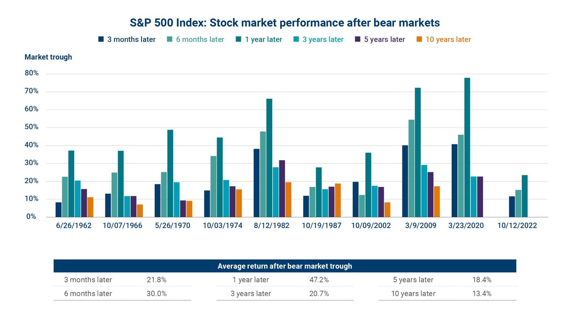 Stock market performance after bear markets chart