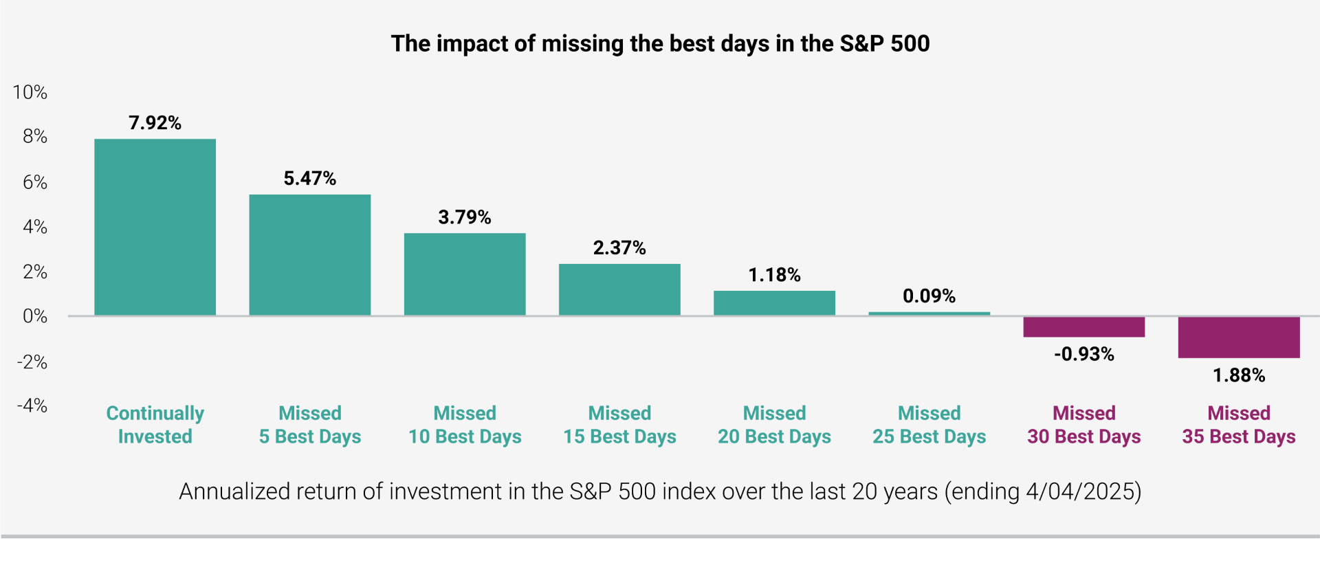 The impact of missing the best days in the S&P 500 chart
