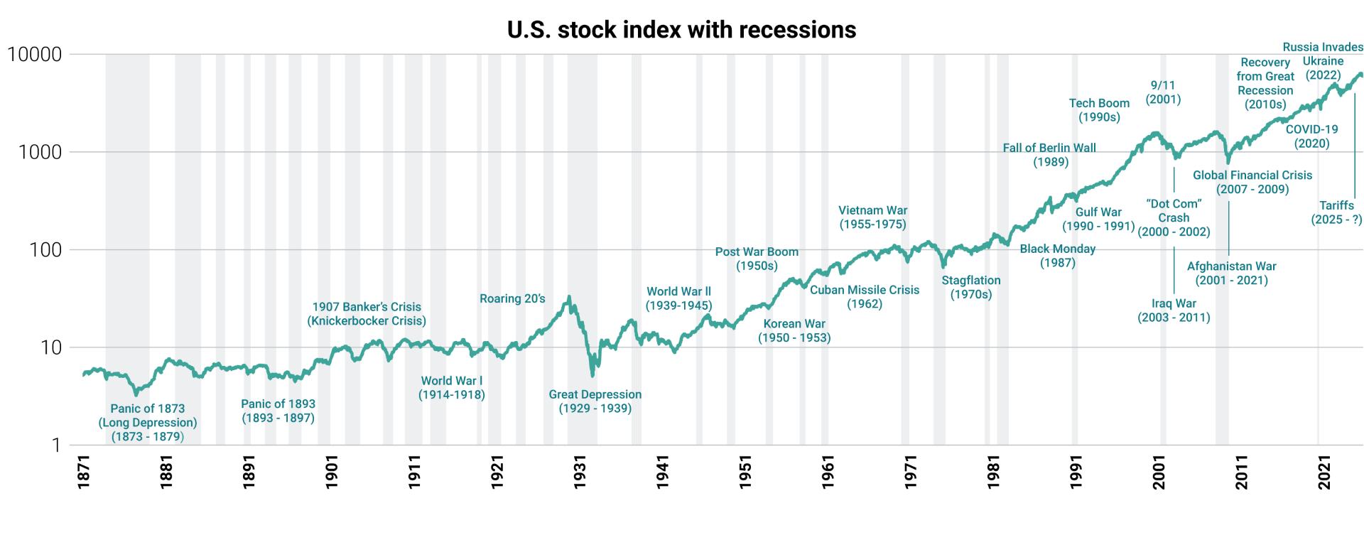 The U.S. stock market shows resiliency over time chart