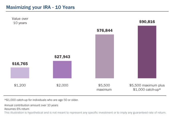 What is the maximum contribution allowed for an IRA?