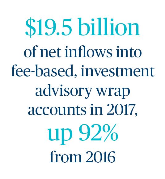 $19.5 billion of net inflows into fee-based, investment advisory wrap accounts in 2017, up 92% from 2016